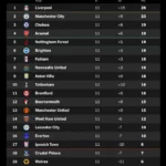 EPL Standings dan Persiapan Liga Champions