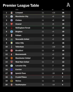 EPL Standings dan Persiapan Liga Champions