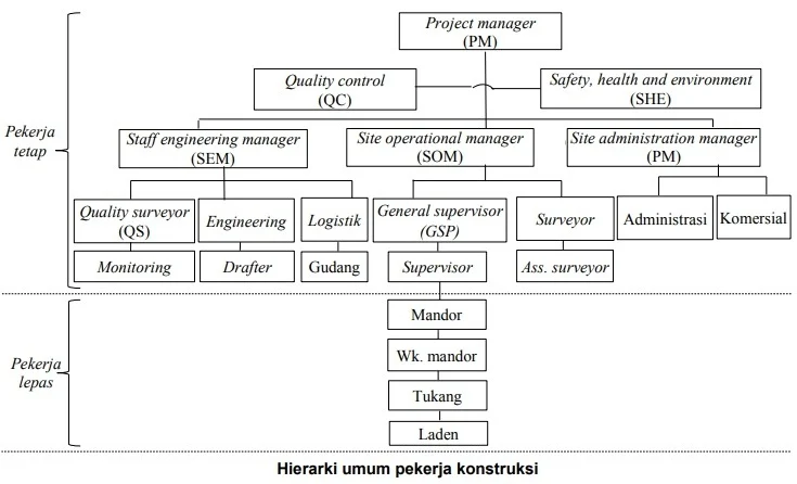 Administrator Penanggung Jawab Proyek